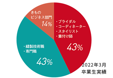 就職に強い